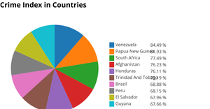 ICE 7 Pie chart