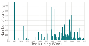 The number of completed highest structures in the world cities