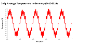 Daily Temperature in Germany
