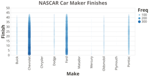 NASCAR Car Maker Finishes, Frequency