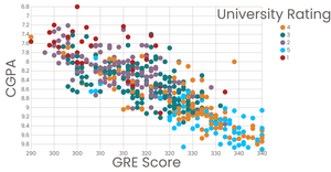 Interactive Color Legend on Graduate Admission dataset