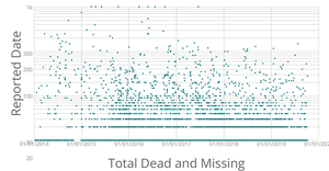 Analyzing Missing Migrants. Part I Loading & Visualization the Data (LogScale)