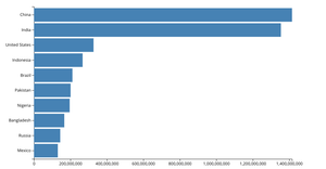 Making a Bar Chart