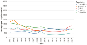 Unemployment in all the world over the years