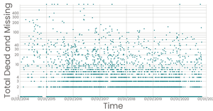 Missing Migrants Scatter Log Scale