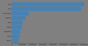Making a bar Chart!