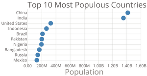 Scatter Plot