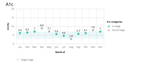 A1c Chart