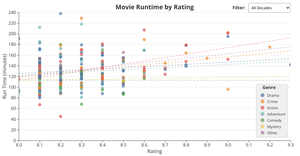 My suggestion to IMDB Top 250 Movies Scatter Plot: Rating vs. Runtime