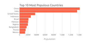 Making a bar chart