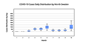 Covid Cases in Sweden Jan-Oct 2020
