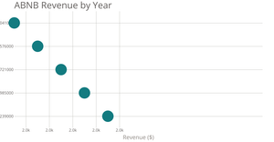 ABNB Revenue - Line Chart