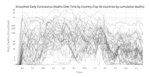 Smoothed Daily Coronavirus Deaths Line Chart