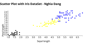 Scatter Plot with Iris Data