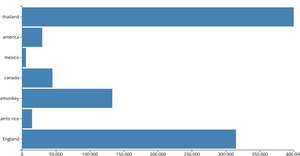 Making a Bar Chart