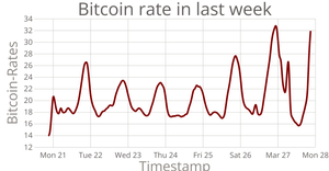 Bitcoin - Line Chart ICE-7 _Sravan