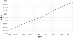 Fork of US population