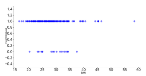 Fork of Heart Disease Scatter Plot
