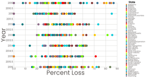 Steve's Scatter Plot with Color and Legend