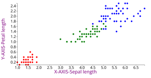 ICE-6 Scatter Plot using Iris datset