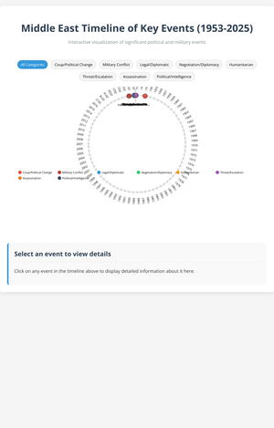 Fork of Fork of Escalation to War: A Timeline of Key Events (1953 - 2025)