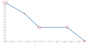 Dot & Line Chart Method