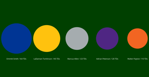 Visualize Numbers - NFL Career Rushing Touchdowns
