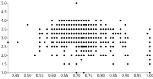 D3 Scatter Plot of Flavors Of Cocoa showing CocaoPercent (X) vs. Rating (Y)