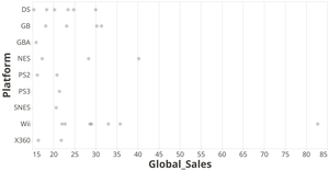 Fork of Fork of Fork of Videogame sales (Platform v/s Global Sales)