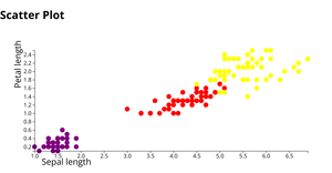 Fork of Scatter Plot for Iris DataSet