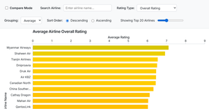 Bar Plot with React & D3 for Airline Rating Data #4