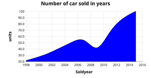 ICE 7 Area chart for car sold
