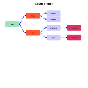 sreekar_Family_Tree