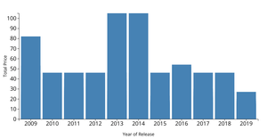Viz Other than Scatter Plot - Sitanshu Rupani