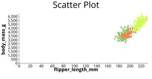 Scatter Plot for Penguin Dataset