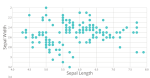 Rendering Data with React & D3 - Stylied scatter plot