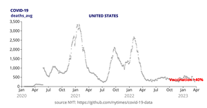 Fork of #4 COVID-19 Deaths in US (NYT data) Reusable D3 Scatter Plot Framework Animated