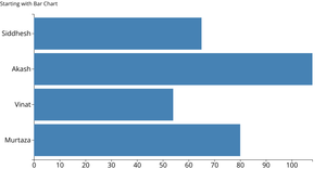 Starting with Bar Chart