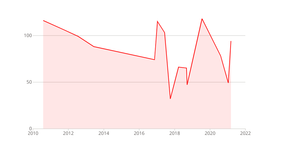 Fork of MedData - TimeLine 222