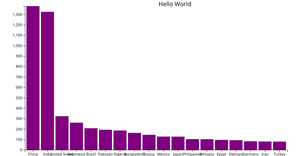 Making a Bar Chart