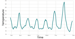 Line Chart of Temp