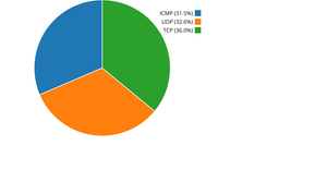 Pie plot cyber attacks protocols