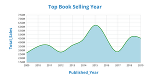 Area Chart Data Visualization