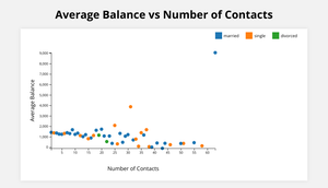 Scatter Plot: Average Balance vs. Number of Contacts