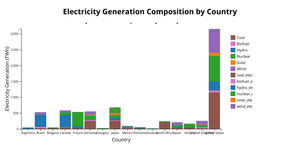 4th visualisation