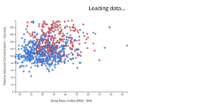 Pima Indians Diabetes Dataset (Scatter Plot Improved)