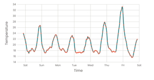 Stylized Line Chart (Temperature in San Francisco)