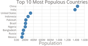 Populations Scatter Plot With D3!!