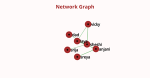 Network chart of five people