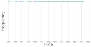 Fork of Working with Time